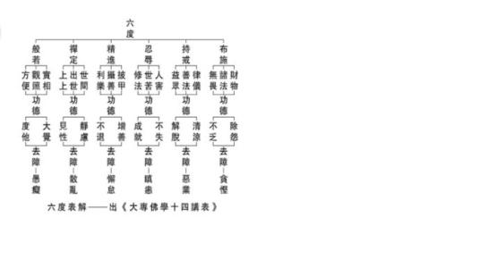 到底什么是佛教说的六度？又是哪六度呢？
