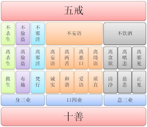 什么是五戒呢？