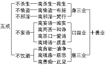 佛教五戒的内容和意义是什么？