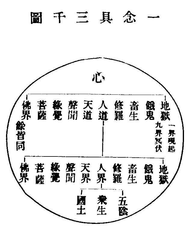佛教十法界的解释