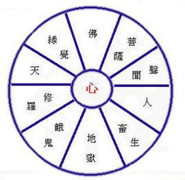 佛教中的十法界是指哪里呢