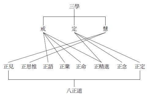 三学与八正道