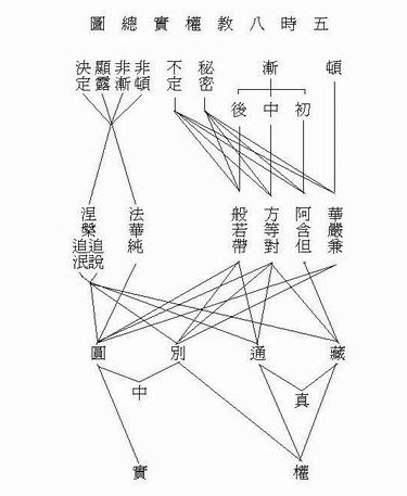 教观纲宗释义