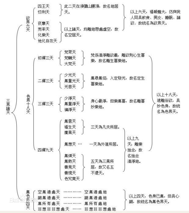 【三界】是指哪三界？佛教中的“三界”如何解释？