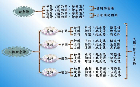 【四谛】四谛是什么？佛教中的四谛是哪四谛？